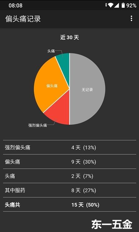 偏頭痛記錄最新版