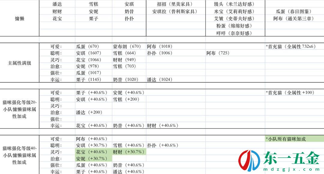 貓咪公寓2大精華靈藥配方大全-大精華靈藥配方搭配推薦