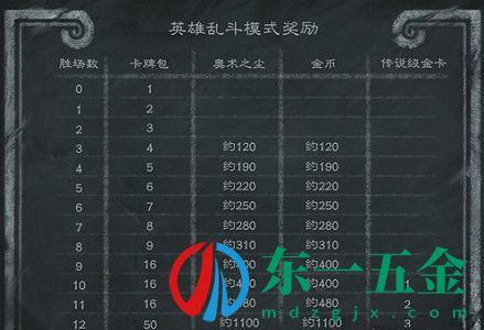 爐石傳說亂斗角斗場獎勵是什么？亂斗角斗場12勝獎勵分享