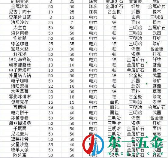 假未來游戲菜譜攻略大全-全料理制作公式匯總