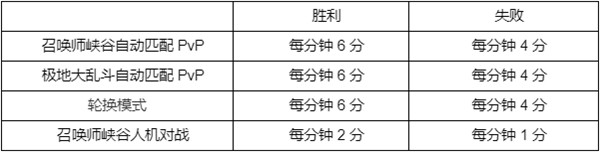 英雄聯(lián)盟西部魔影通行證任務攻略大全-2022事件通行證任務完成方法