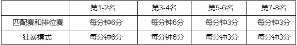 英雄聯(lián)盟西部魔影通行證任務攻略大全-2022事件通行證任務完成方法