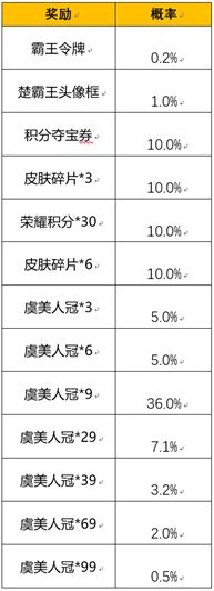 王者榮耀霸王別姬抽獎概率一覽-霸王別姬霸王令*
頭像框概率分享