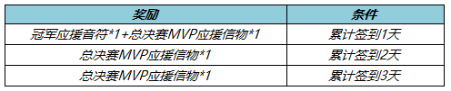 王者榮耀KPL春決應援怎么做？2022KPL春決應援活動攻略