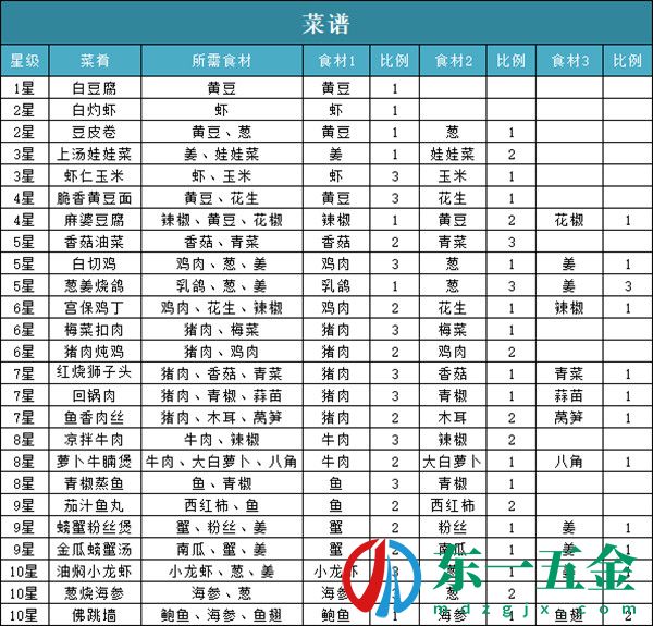 問(wèn)道手游食譜配方全一覽-2022食神季活動(dòng)菜譜配方匯總