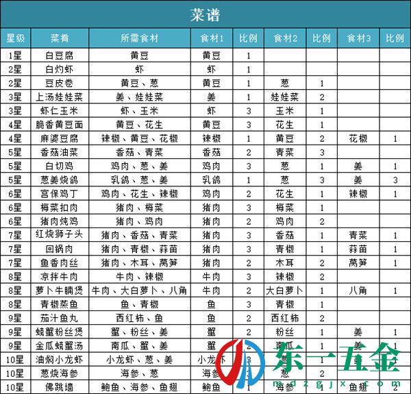 問(wèn)道手游脆香黃豆面配方是什么？脆香黃豆面配方介紹