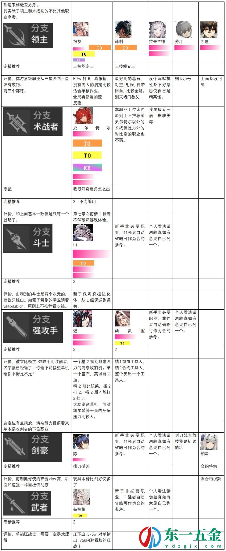 明日方舟干員圖鑒大全 明日方舟干員圖鑒最新