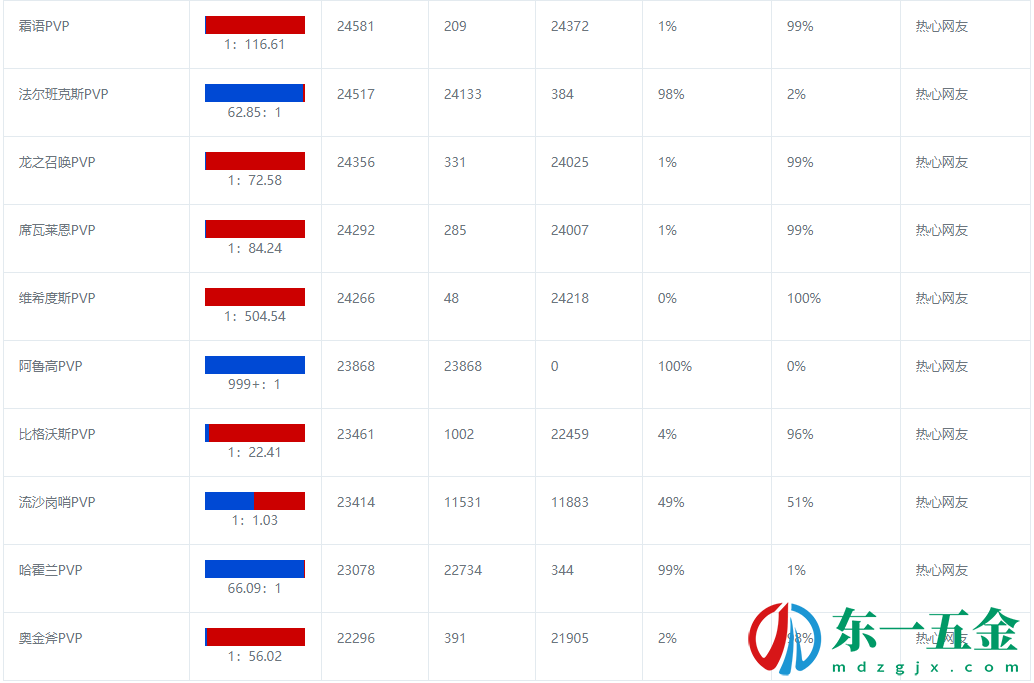 魔獸世界wow懷舊服人口普查最新2023年數(shù)據(jù)統(tǒng)計(jì)圖