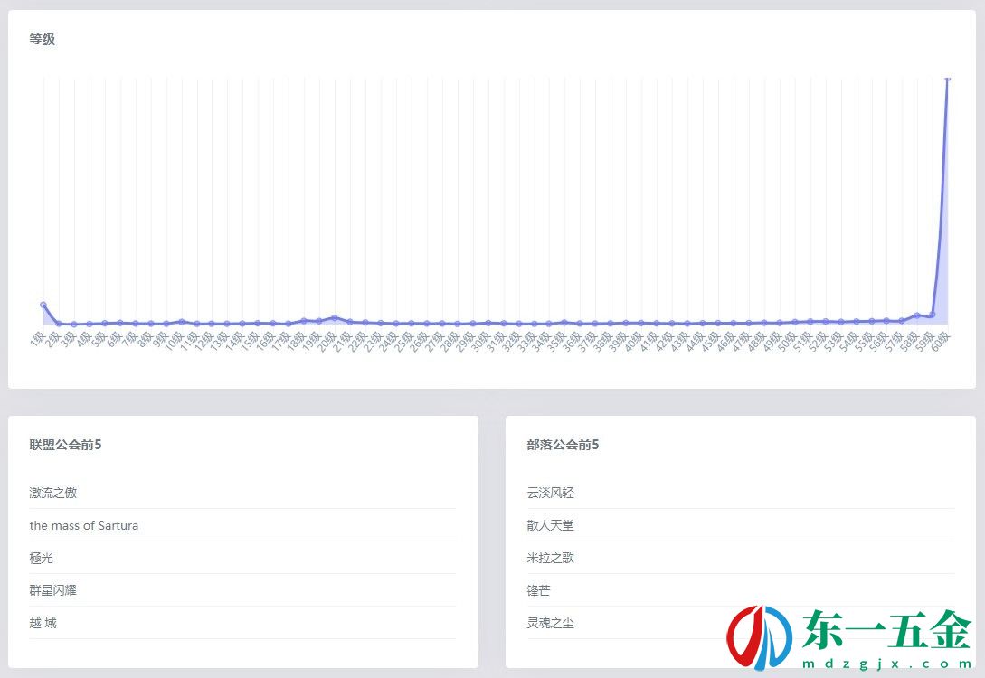 魔獸世界懷舊服人口普查最新2023年數(shù)據(jù)統(tǒng)計(jì)圖3