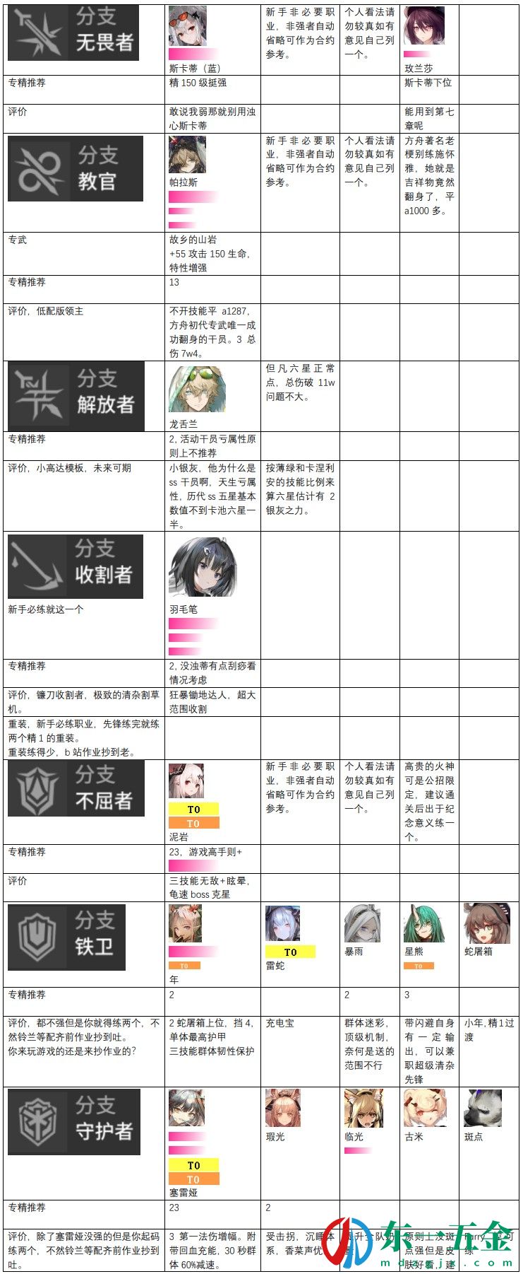 明日方舟干員圖鑒大全 明日方舟干員圖鑒最新