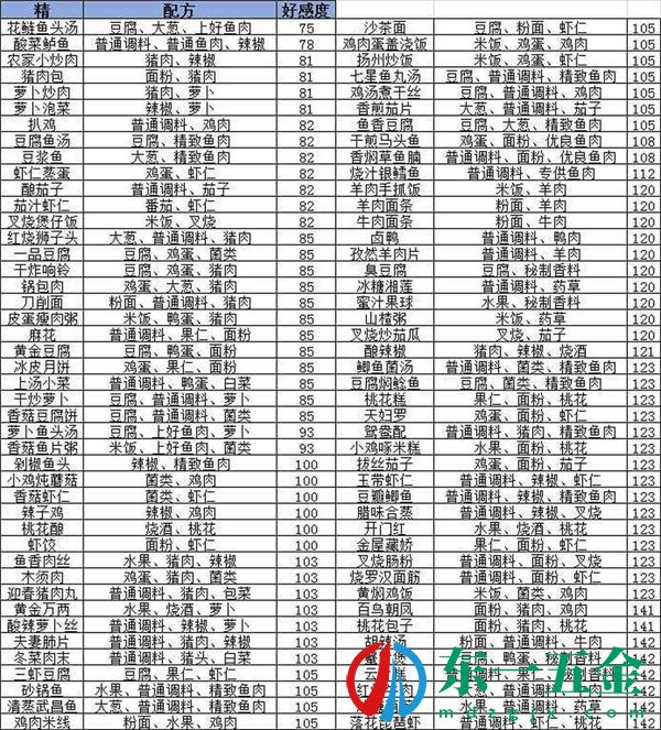 盛世芳華菜譜攻略最新2023 盛世芳華菜譜大全及做法2