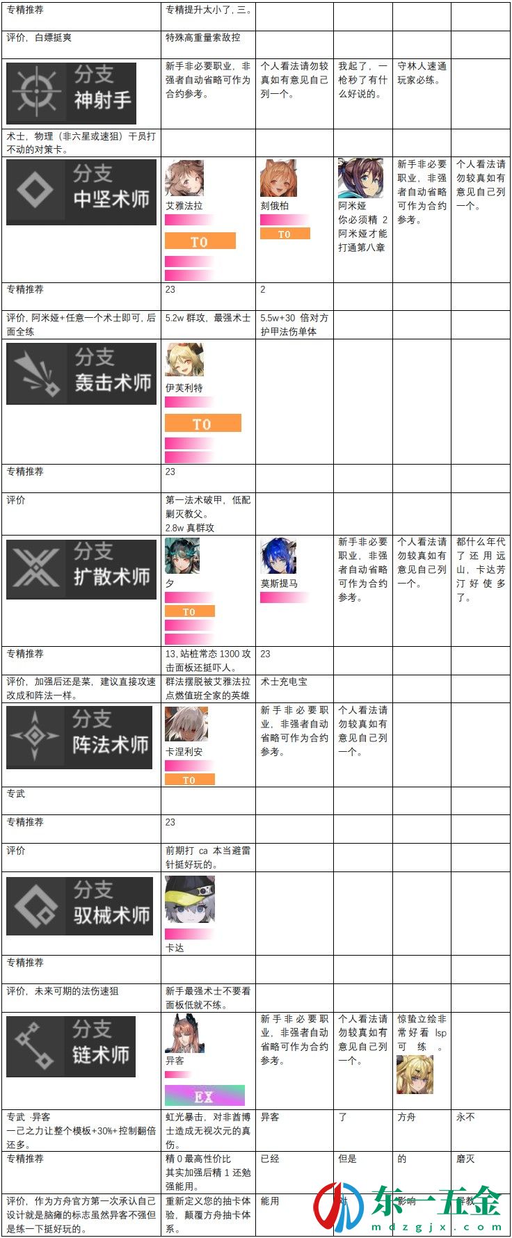 明日方舟干員圖鑒大全 明日方舟干員圖鑒最新