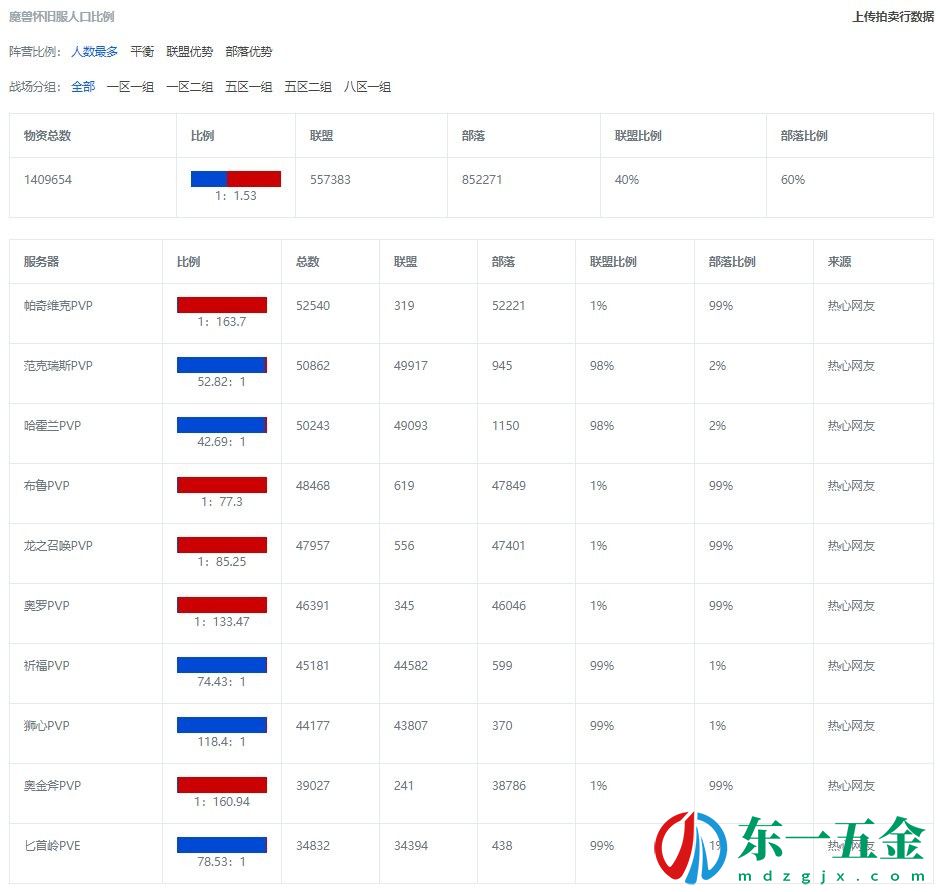 魔獸世界wow懷舊服人口普查最新2023年數(shù)據(jù)統(tǒng)計(jì)圖1