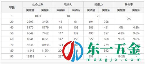 原神荒瀧一斗突破加什么屬性 升級屬性一覽