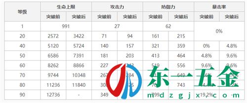 原神魈突破提升什么屬性 升級屬性一覽