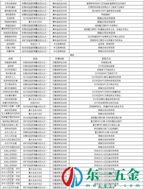 黑色沙漠手游知識(shí)獲取攻略 知識(shí)分布地點(diǎn)一覽