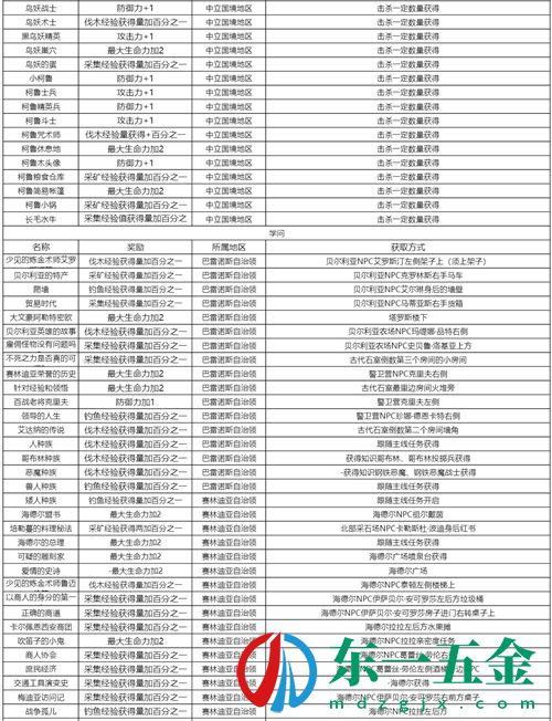 黑色沙漠手游知識(shí)獲取攻略 知識(shí)分布地點(diǎn)一覽