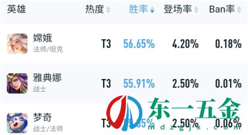 2022王者榮耀英雄排名 最值得練的英雄名單