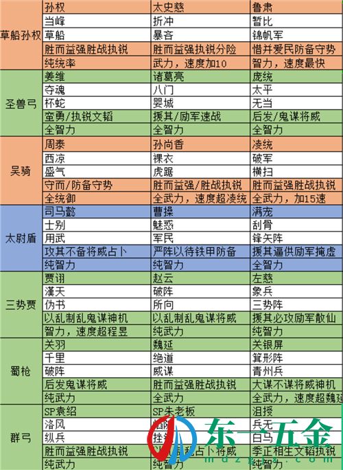 三國(guó)志戰(zhàn)略版s12最強(qiáng)共存五隊(duì)分享 王師秉節(jié)t0共存隊(duì)伍