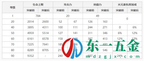 原神煙緋突破加什么屬性 升級(jí)屬性一覽