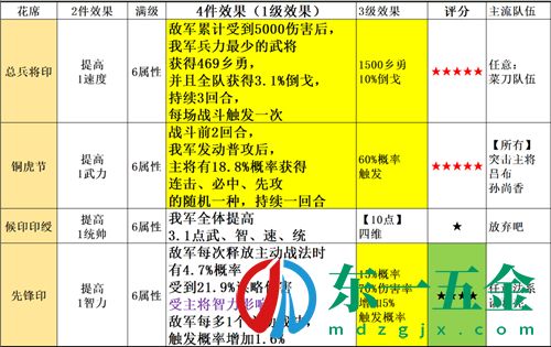 三國(guó)志戰(zhàn)略版信符大全 所有信符效果詳解