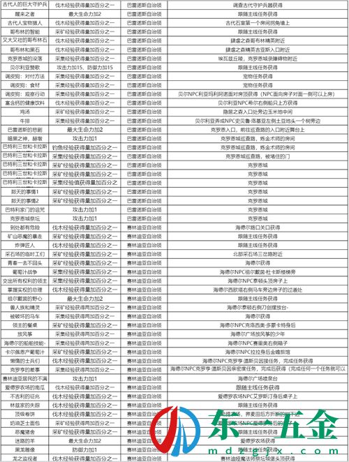 黑色沙漠手游知識(shí)獲取攻略 知識(shí)分布地點(diǎn)一覽