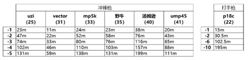 和平精英傷害衰減表一覽 全槍械傷害衰減量介紹