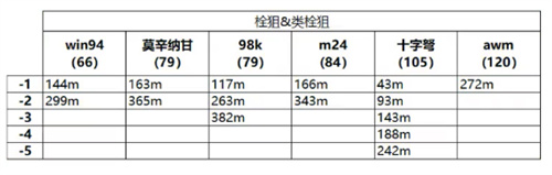 和平精英傷害衰減表一覽 全槍械傷害衰減量介紹