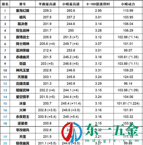 2022qq飛車手游最強(qiáng)道具車排行榜 道具車哪個(gè)好