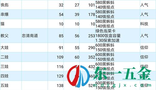 最強蝸牛高麗使徒屬性一覽 屬性及弱點介紹