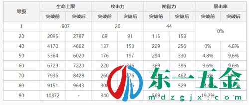 原神八重神子突破加多少暴擊率 八重神子突破屬性一覽