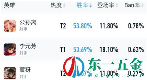 2022王者榮耀英雄排名 最值得練的英雄名單