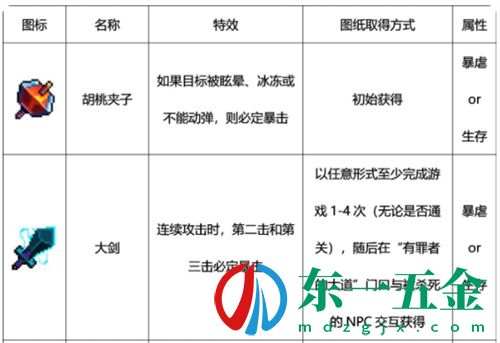 重生細(xì)胞近戰(zhàn)武器圖鑒大全 近戰(zhàn)武器有哪些