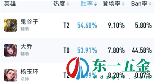 2022王者榮耀英雄排名 最值得練的英雄名單