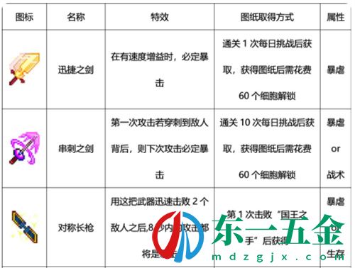 重生細(xì)胞近戰(zhàn)武器圖鑒大全 近戰(zhàn)武器有哪些