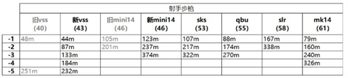 和平精英傷害衰減表一覽 全槍械傷害衰減量介紹