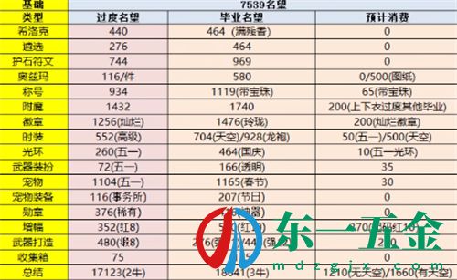 dnf怎么快速提升名望值 快速到1萬名望方法介紹