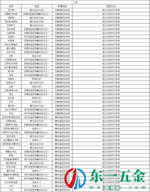 黑色沙漠手游知識(shí)獲取攻略 知識(shí)分布地點(diǎn)一覽