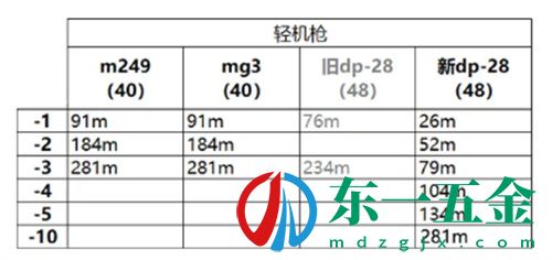 和平精英傷害衰減表一覽 全槍械傷害衰減量介紹