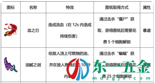 重生細(xì)胞近戰(zhàn)武器圖鑒大全 近戰(zhàn)武器有哪些