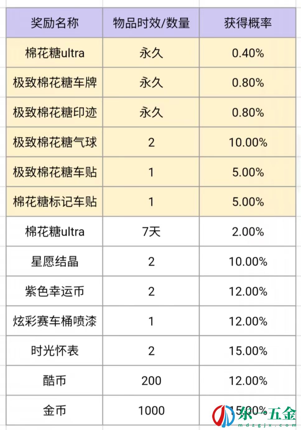 《跑跑卡丁車**
競速版》游戲內(nèi)概率公示一覽