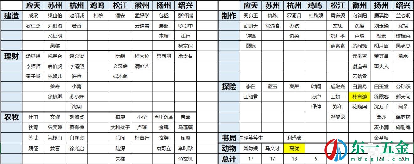 江南百景圖角色分配攻略 全角色分配城市一覽表[多圖]圖片2