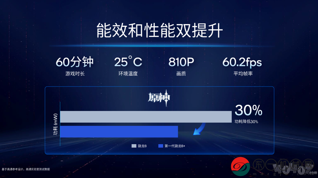 更強(qiáng)更涼更省電的驍龍8+發(fā)布