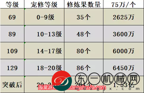 夢幻西游寵物修煉花費表2023