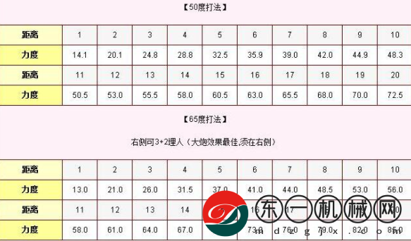 彈彈堂大冒險(xiǎn)力度表大全2022