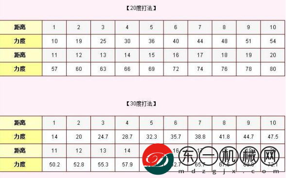 彈彈堂大冒險(xiǎn)力度表大全2022