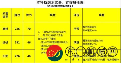 dnf手游魔道學者裝備如何選