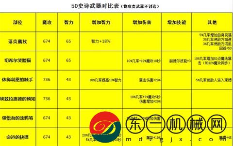 dnf手游魔道學者裝備如何選