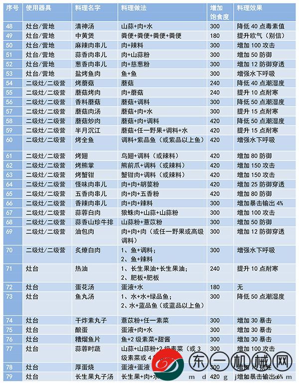 妄想山海食譜配方大全最新及做法