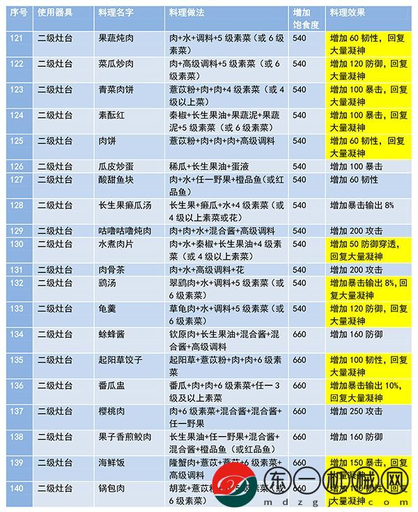 妄想山海食譜配方大全最新及做法